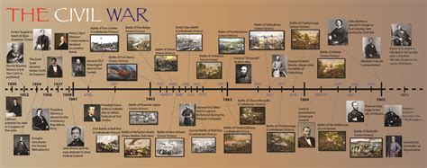 civil war timeline of events